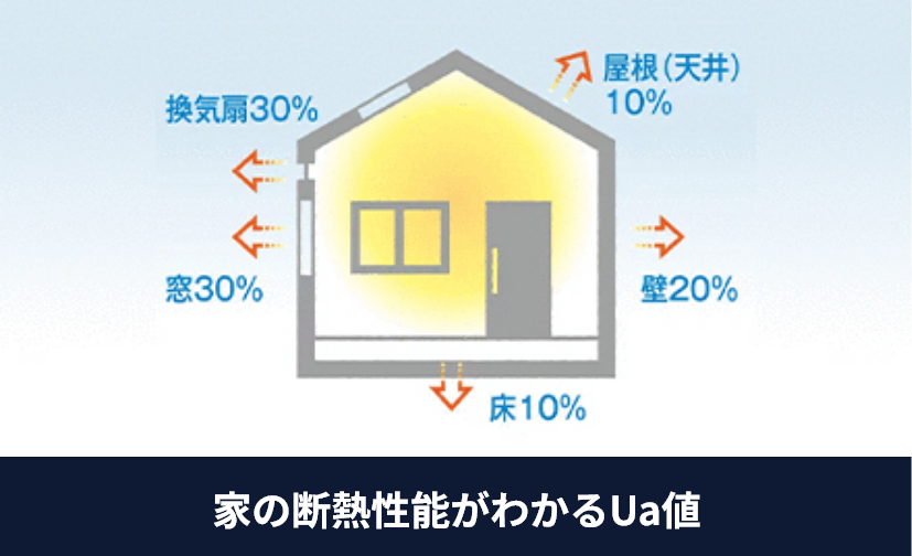 家の断熱性能がわかるUa値