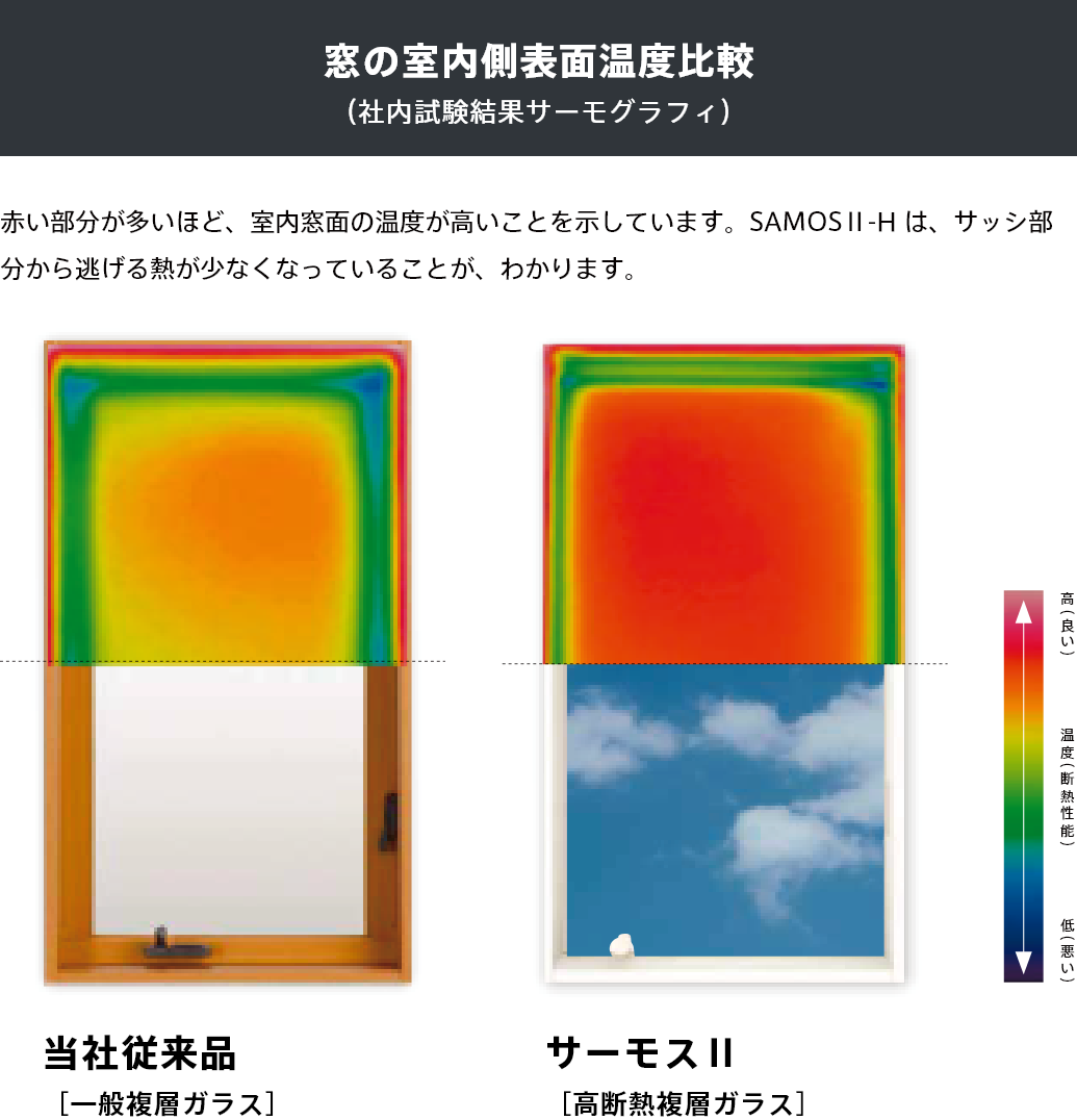 赤い部分が多いほど、室内窓面の温度が高いことを示しています。SAMOSⅡ-H は、サッシ部分から逃げる熱が少なくなっていることが、わかります。