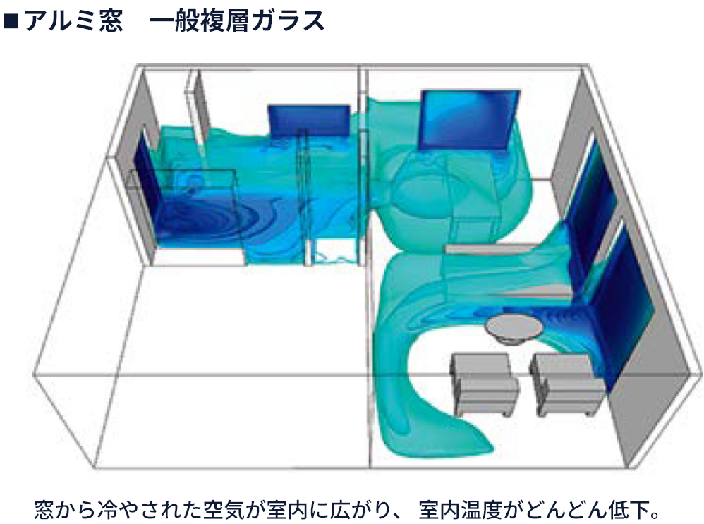 窓から冷やされた空気が室内に広がり、 室内温度がどんどん低下。