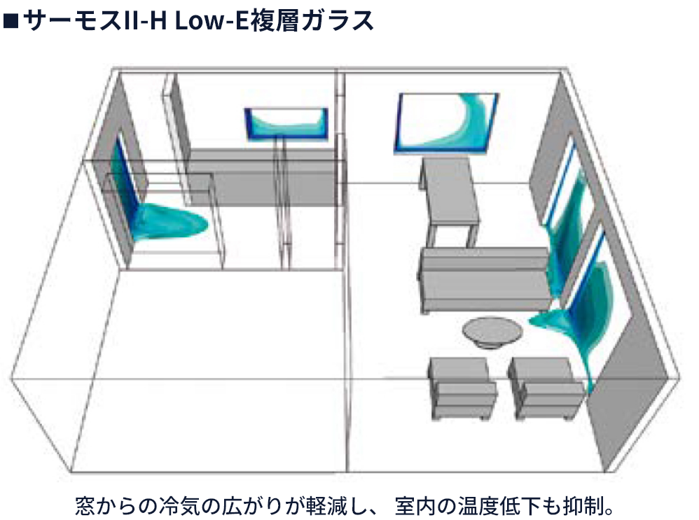 窓からの冷気の広がりが軽減し、 室内の温度低下も抑制。